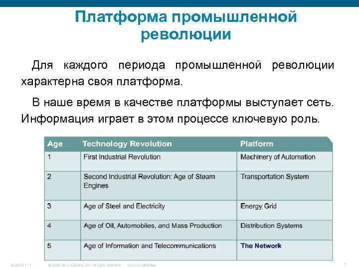 Платформа промышленной революции Для каждого периода промышленной революции характерна своя платформа. В наше время