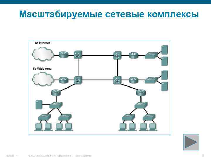 Масштабируемые сетевые комплексы BCMSN 1 - 1 © 2006 Cisco Systems, Inc. All rights
