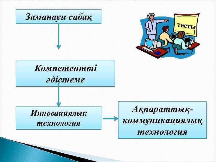 Заманауи сабақ Компетентті әдістеме Инновациялық технология Ақпараттықкоммуникациялық технология 