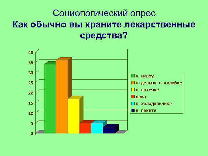 Социологический опрос Как обычно вы храните лекарственные средства? 