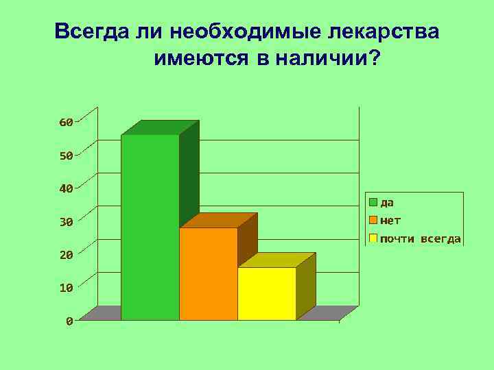 Всегда ли необходимые лекарства имеются в наличии? 