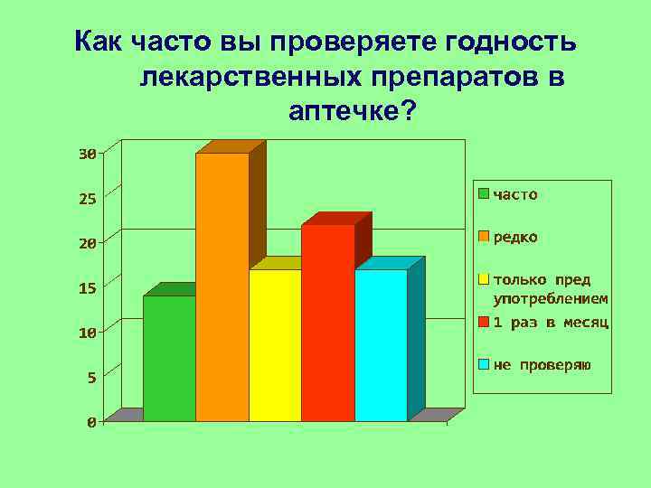 Как часто вы проверяете годность лекарственных препаратов в аптечке? 