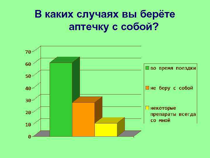 В каких случаях вы берёте аптечку с собой? 