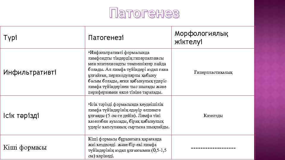 Патогенез Морфологиялық жіктелуі Түрі Патогенезі Инфильтративті • Инфильтративті формасында лимфоидты тіндердің гиперпалзиясы мен эпителиоидты