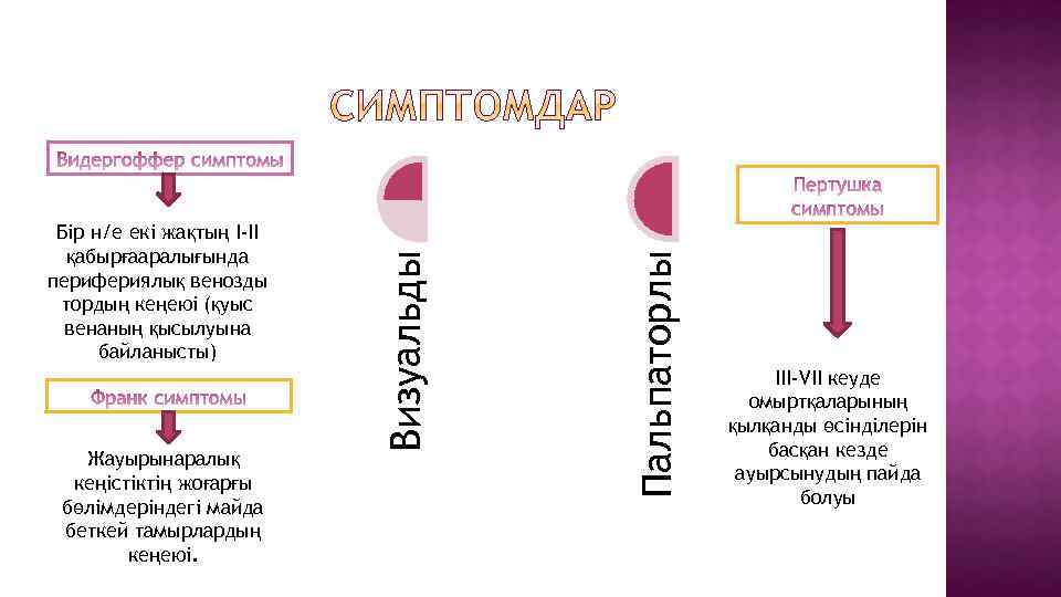 Пальпаторлы Жауырынаралық кеңістіктің жоғарғы бөлімдеріндегі майда беткей тамырлардың кеңеюі. Визуальды Бір н/е екі жақтың