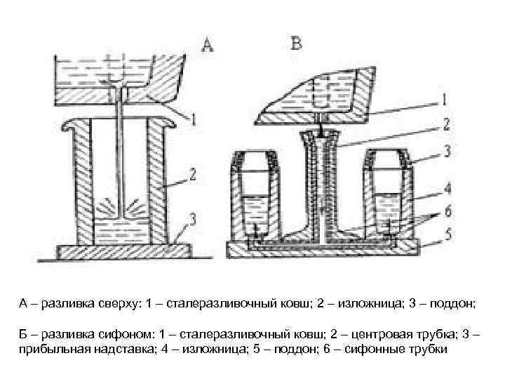 A – разливка сверху: 1 – сталеразливочный ковш; 2 – изложница; 3 – поддон;