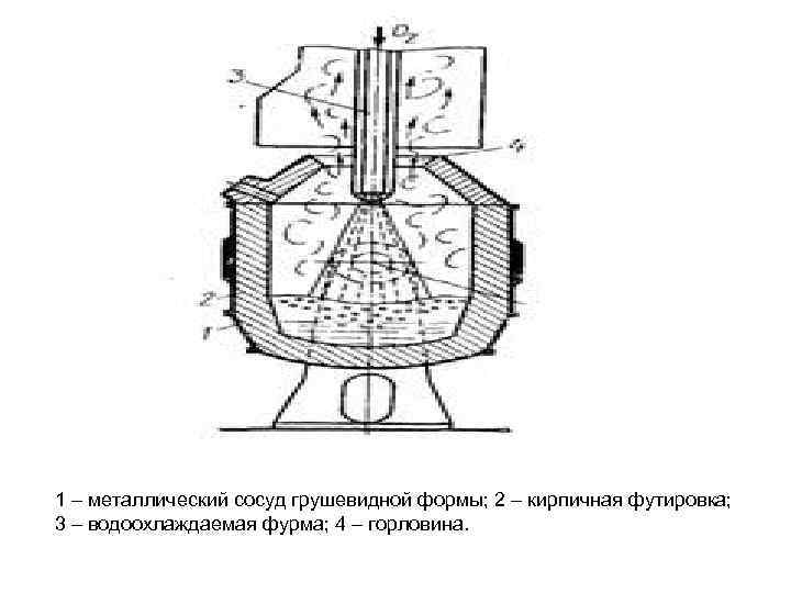 1 – металлический сосуд грушевидной формы; 2 – кирпичная футировка; 3 – водоохлаждаемая фурма;