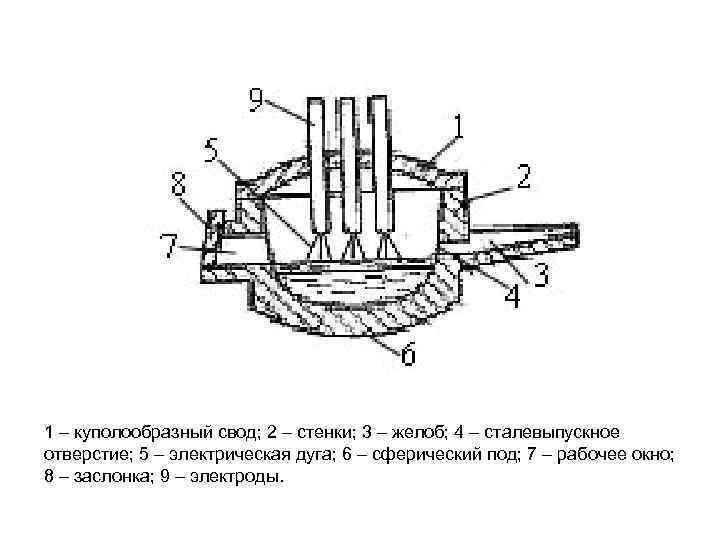 1 – куполообразный свод; 2 – стенки; 3 – желоб; 4 – сталевыпускное отверстие;