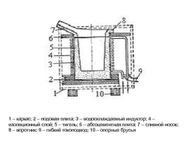 1 – каркас; 2 – подовая плита; 3 – водоохлаждаемый индуктор; 4 – изоляционный