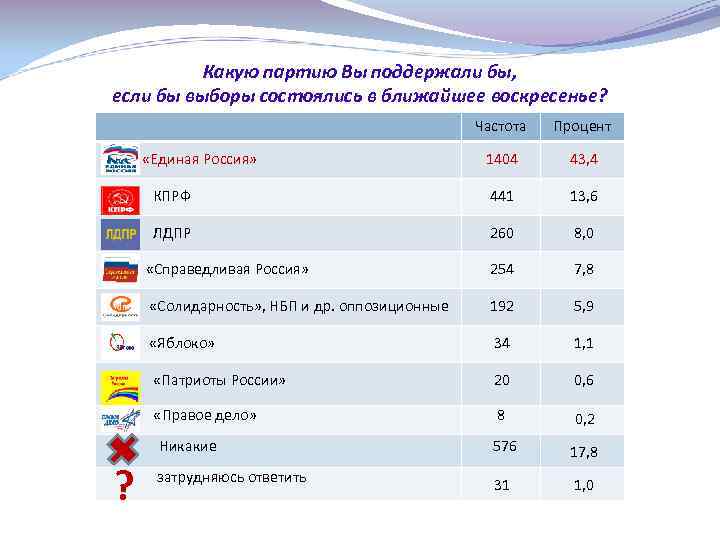 Частота в процентах. Процент выбора партий. Какие регионы какие партии поддерживают. Какую партию выбрать. Проценты выборов партии 2021.