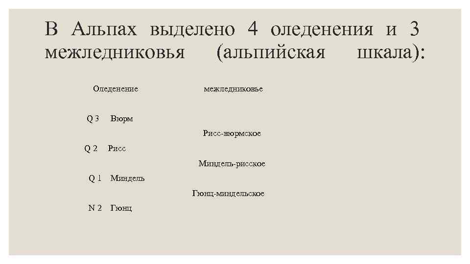 В Альпах выделено 4 оледенения и 3 межледниковья (альпийская шкала): Оледенение Q 3 межледниковье