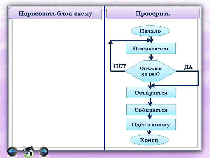 Нарисовать блок-схему Проверить Начало Отжимается НЕТ Отжался 30 раз? Обтирается Собирается Идёт в школу