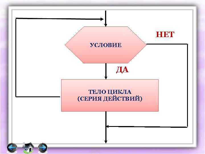 НЕТ УСЛОВИЕ ДА ТЕЛО ЦИКЛА (СЕРИЯ ДЕЙСТВИЙ) 