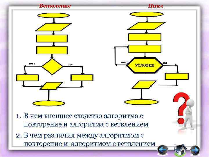 Ветвление Цикл УСЛОВИЕ 1. В чем внешнее сходство алгоритма с повторение и алгоритма с