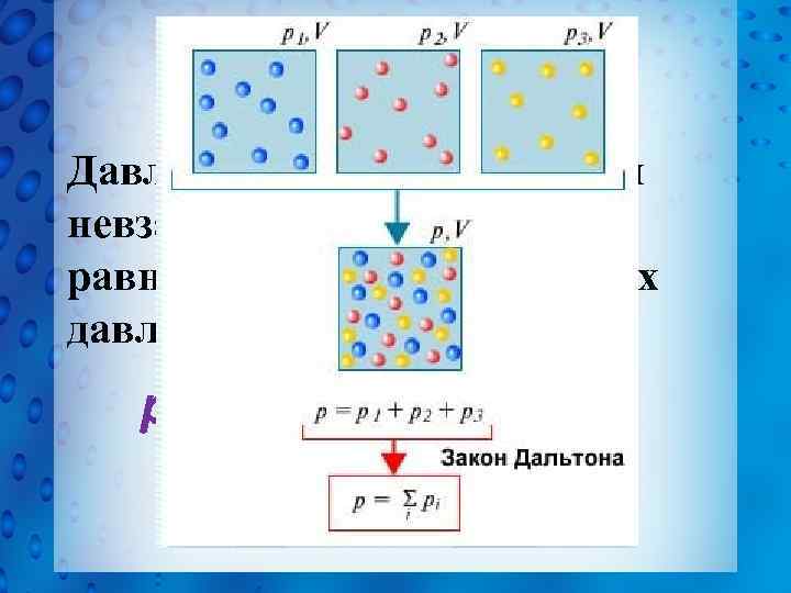 Закон Дальтона Давление в смеси химически невзаимодействующих газов равно сумме их парциальных давлений p