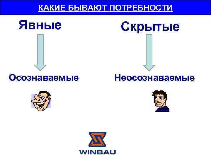 КАКИЕ БЫВАЮТ ПОТРЕБНОСТИ Явные Осознаваемые Скрытые Неосознаваемые 