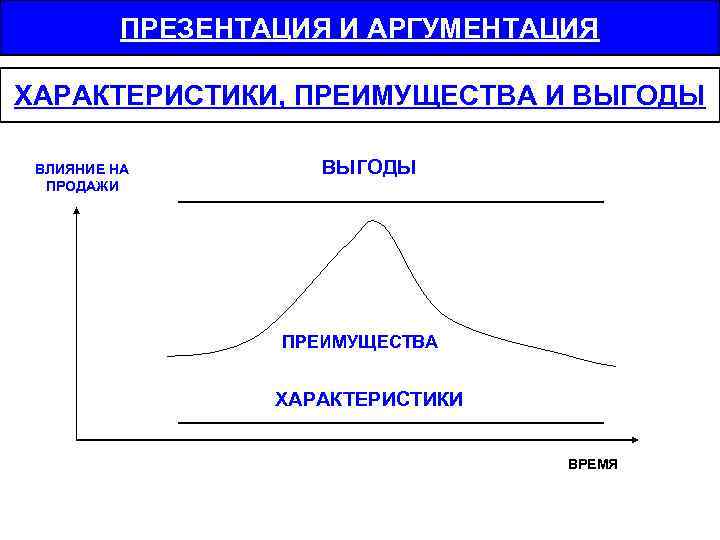 ПРЕЗЕНТАЦИЯ И АРГУМЕНТАЦИЯ ХАРАКТЕРИСТИКИ, ПРЕИМУЩЕСТВА И ВЫГОДЫ ВЛИЯНИЕ НА ПРОДАЖИ ВЫГОДЫ ПРЕИМУЩЕСТВА ХАРАКТЕРИСТИКИ ВРЕМЯ