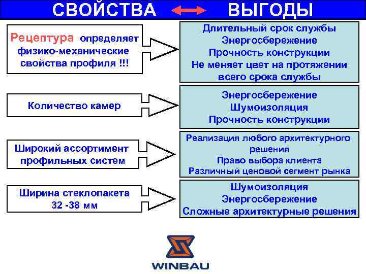 Свойство выгода примеры. Свойство выгода. Презентация свойство выгода. Свойство связка выгода примеры. Свойство связка выгода презентация.