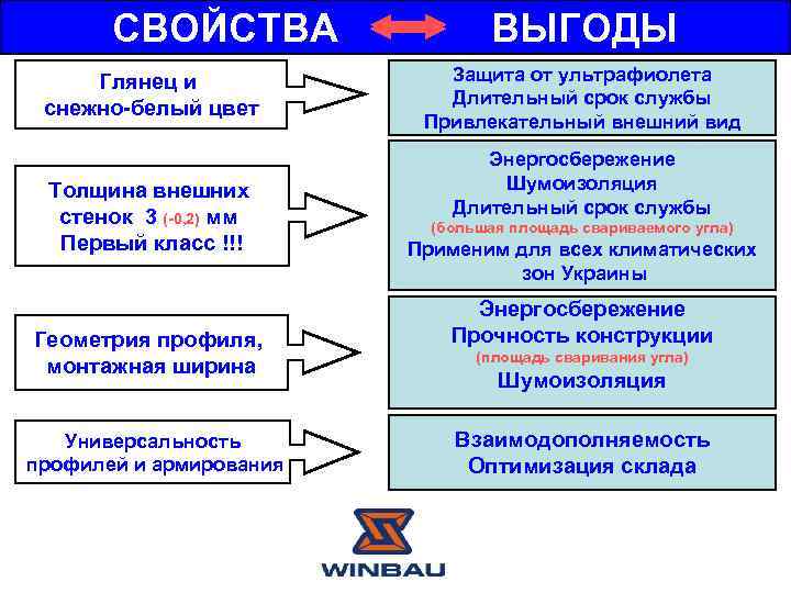 СВОЙСТВА Глянец и снежно-белый цвет Толщина внешних стенок 3 (-0, 2) мм Первый класс