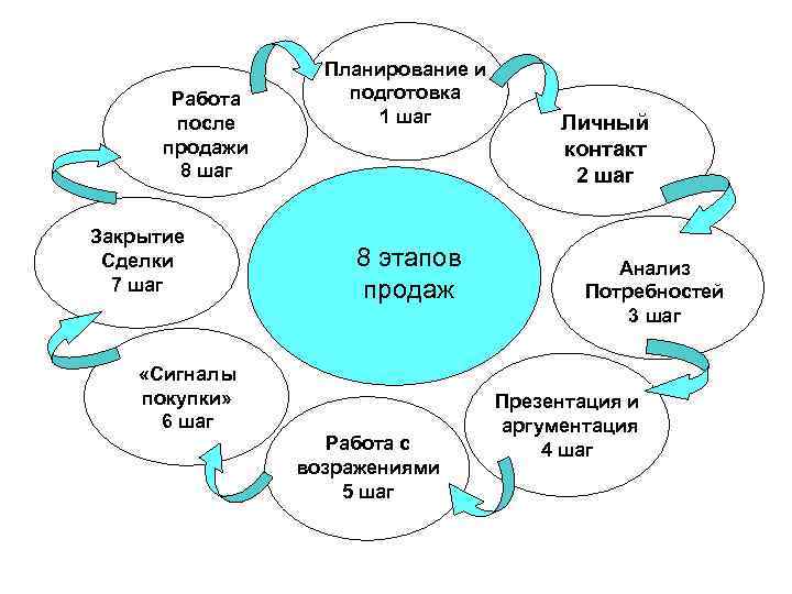 Первый шаг планирования