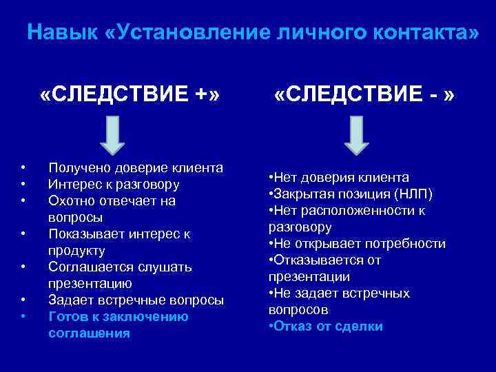  Навык «Установление личного контакта» «СЛЕДСТВИЕ +» • • Получено доверие клиента Интерес к