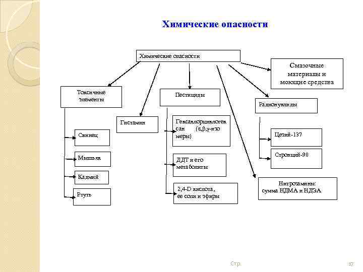 Химические опасности Смазочные материалы и моющие средства Токсичные элементы Пестициды Радионуклиды Гистамин Свинец Мышьяк