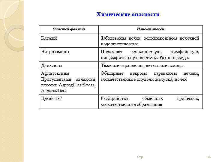 Химические опасности Опасный фактор Почему опасен Кадмий Заболевания почек, осложняющиеся почечной недостаточностью Нитрозамины Поражают