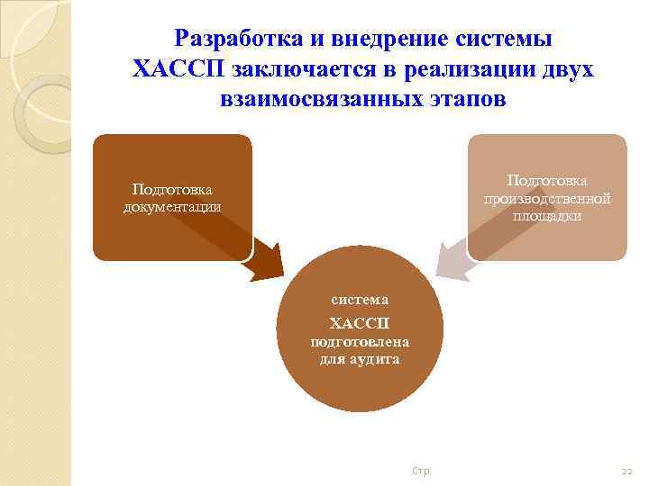 Разработка и внедрение системы ХАССП заключается в реализации двух взаимосвязанных этапов Подготовка производственной площадки