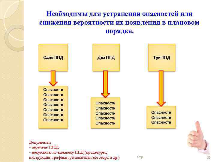 Необходимы для устранения опасностей или снижения вероятности их появления в плановом порядке. Одно ППД