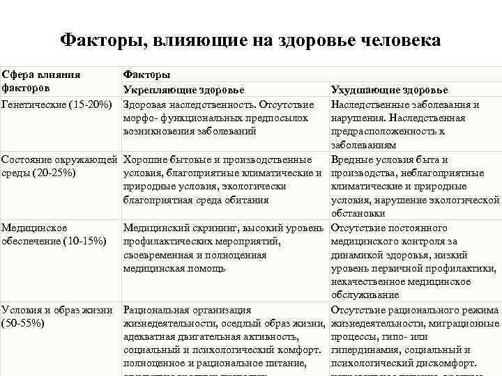  Факторы, влияющие на здоровье человека Сфера влияния Факторы факторов Укрепляющие здоровье Генетические (15