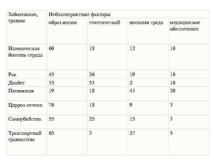 Заболевание, травмы Неблагоприятные факторы образ жизни генетический внешняя среда медицинское обеспечение Ишемическая болезнь сердца