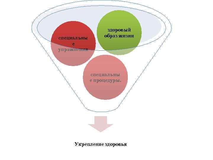 специальны е упражнения здоровый образ жизни специальны е процедуры. Укрепление здоровья 