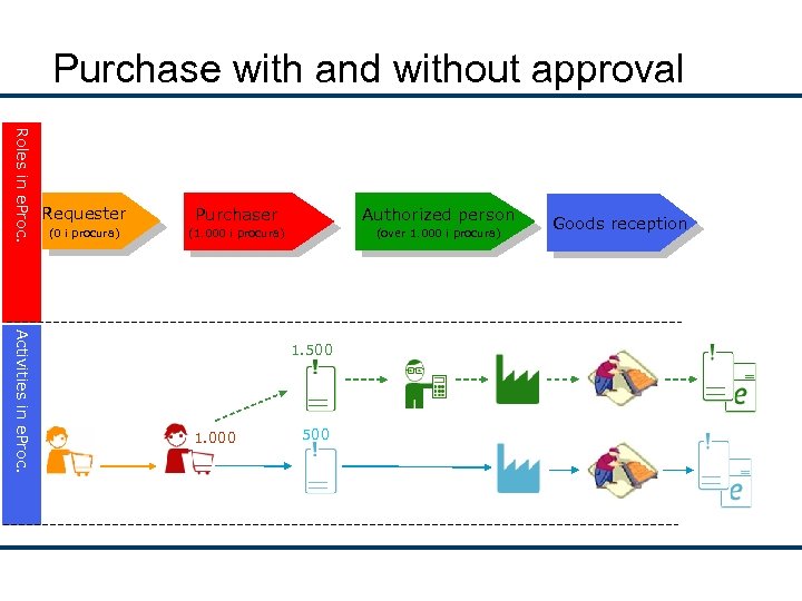 Purchase with and without approval Roles in e. Proc. Requester Purchaser Authorized person (0