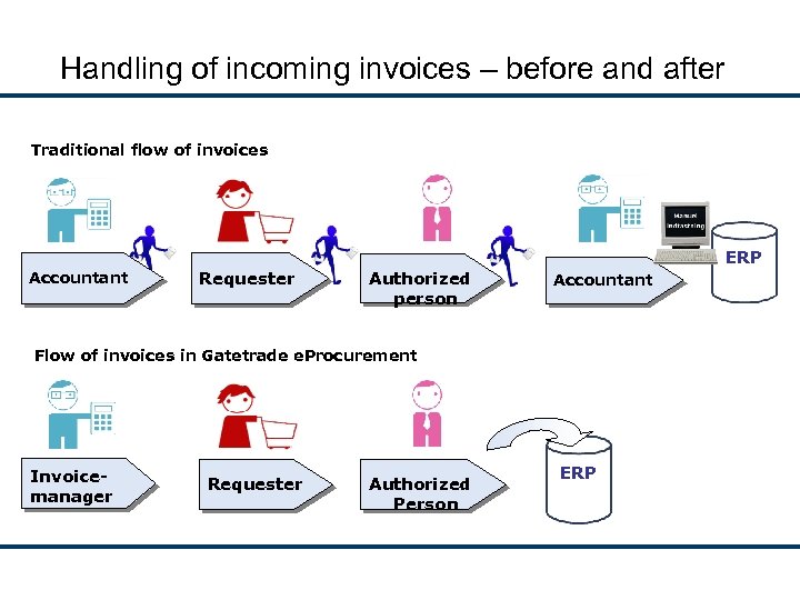 Handling of incoming invoices – before and after Traditional flow of invoices Accountant Requester