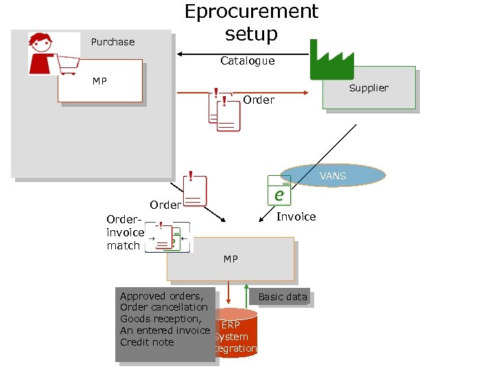 Eprocurement setup Purchase Catalogue MP Supplier Order VANS Order Invoice Orderinvoice match MP Approved