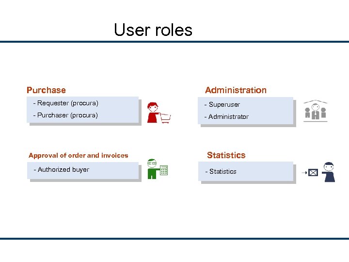 User roles Purchase Administration - Requester (procura) - Superuser - Purchaser (procura) - Administrator