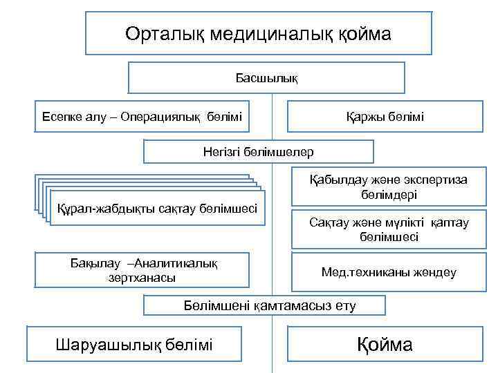 Орталық медициналық қойма Басшылық Есепке алу – Операциялық бөлімі Қаржы бөлімі Негізгі бөлімшелер Қабылдау