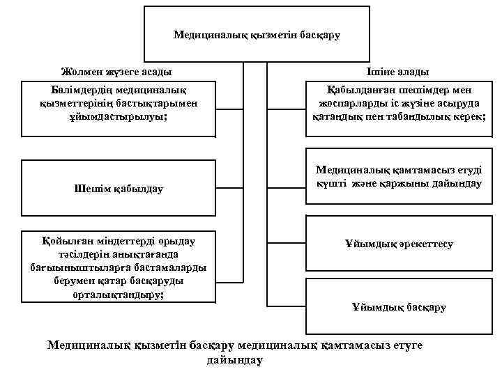 Медициналық қызметін басқару Жолмен жүзеге асады Ішіне алады Бөлімдердің медициналық қызметтерінің бастықтарымен ұйымдастырылуы; Қабылданған