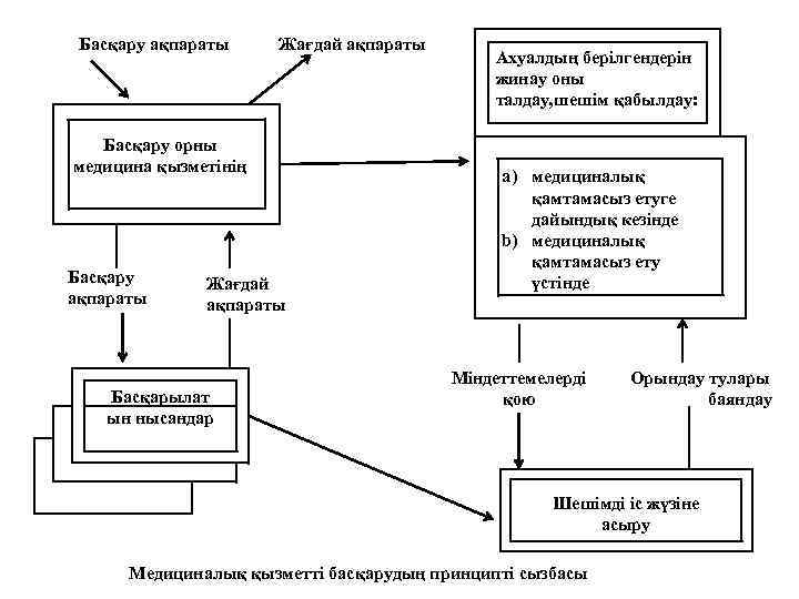 Басқару ақпараты Жағдай ақпараты Басқару орны медицина қызметінің Басқару ақпараты Жағдай ақпараты Басқарылат ын