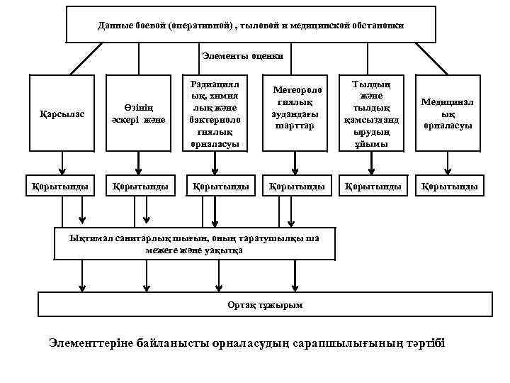 Элементы оценки обстановки