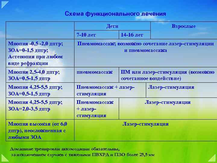 Схема функционального лечения Дети 7 -10 лет Взрослые 14 -16 лет Миопия -0, 5