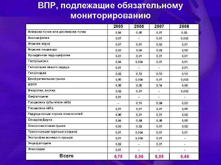ВПР, подлежащие обязательному мониторированию 2005 2006 2007 2008 Агенезия почки или дисгенезия почек 0,