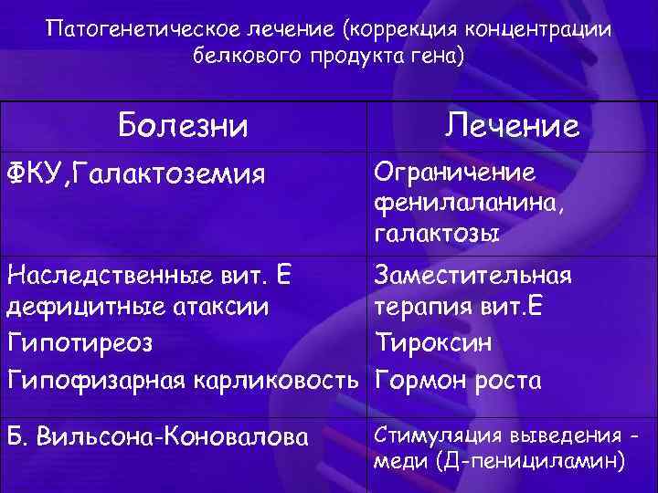 Патогенетическое лечение (коррекция концентрации белкового продукта гена) Болезни Лечение ФКУ, Галактоземия Ограничение фенилаланина, галактозы