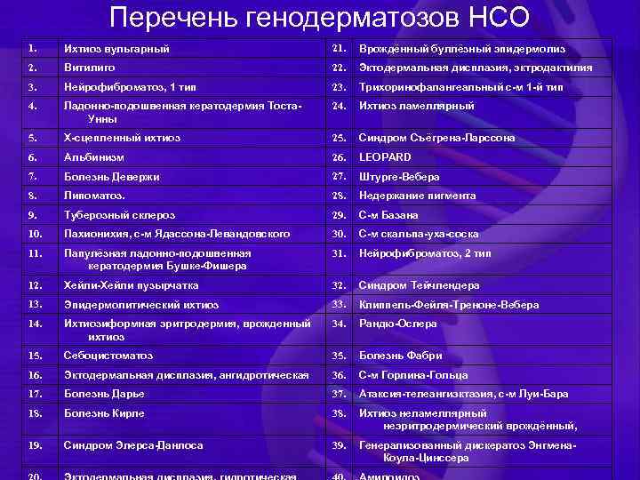 Перечень генодерматозов НСО 1. Ихтиоз вульгарный 21. Врождённый буллёзный эпидермолиз 2. Витилиго 22. Эктодермальная