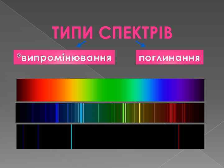 ТИПИ СПЕКТРІВ *випромінювання поглинання *Суцільний спектр — спектр, у якого монохроматичні складові заповнюють без