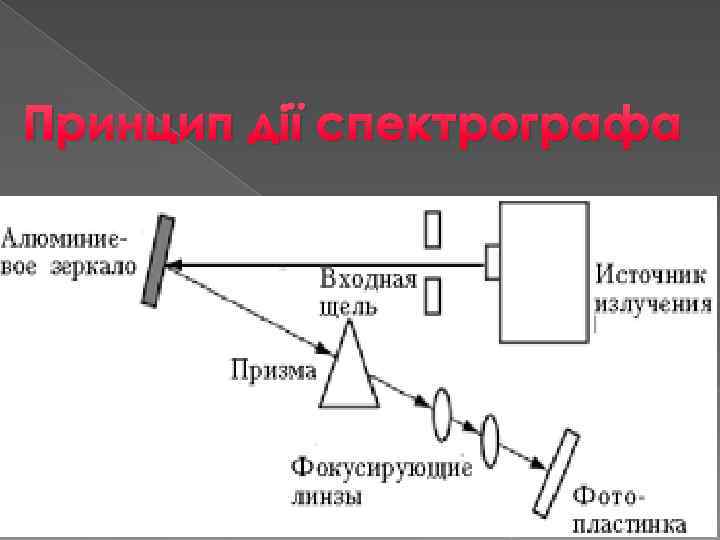 Принцип дії спектрографа 