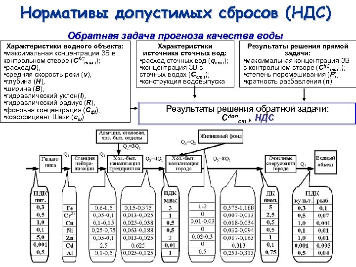 Норматив допустимого сброса