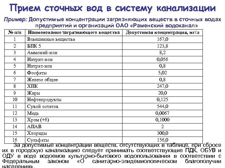 Прием сточных вод в систему канализации Пример: Допустимые концентрации загрязняющих веществ в сточных водах