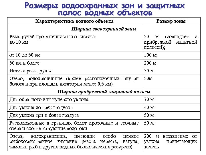 Код водного объекта в государственном водном