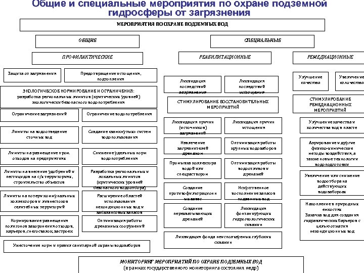 Общие и специальные мероприятия по охране подземной гидросферы от загрязнения МЕРОПРИЯТИЯ ПО ОХРАНЕ ПОДЗЕМНЫХ